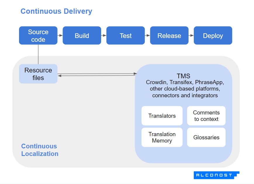 continuous delivery process