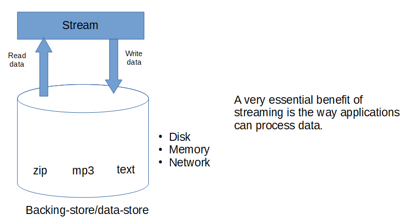 streaming data store