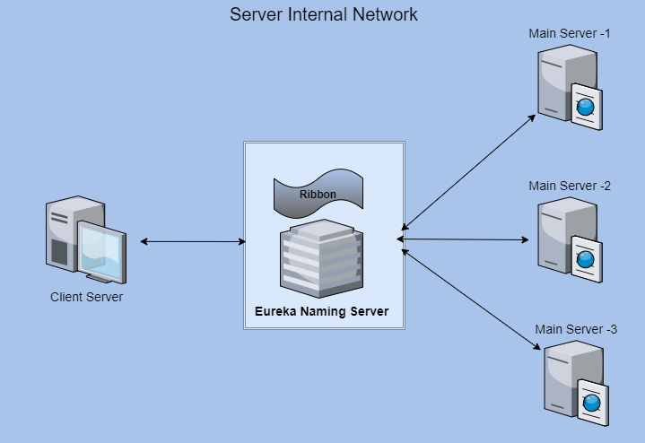 Eureka naming server