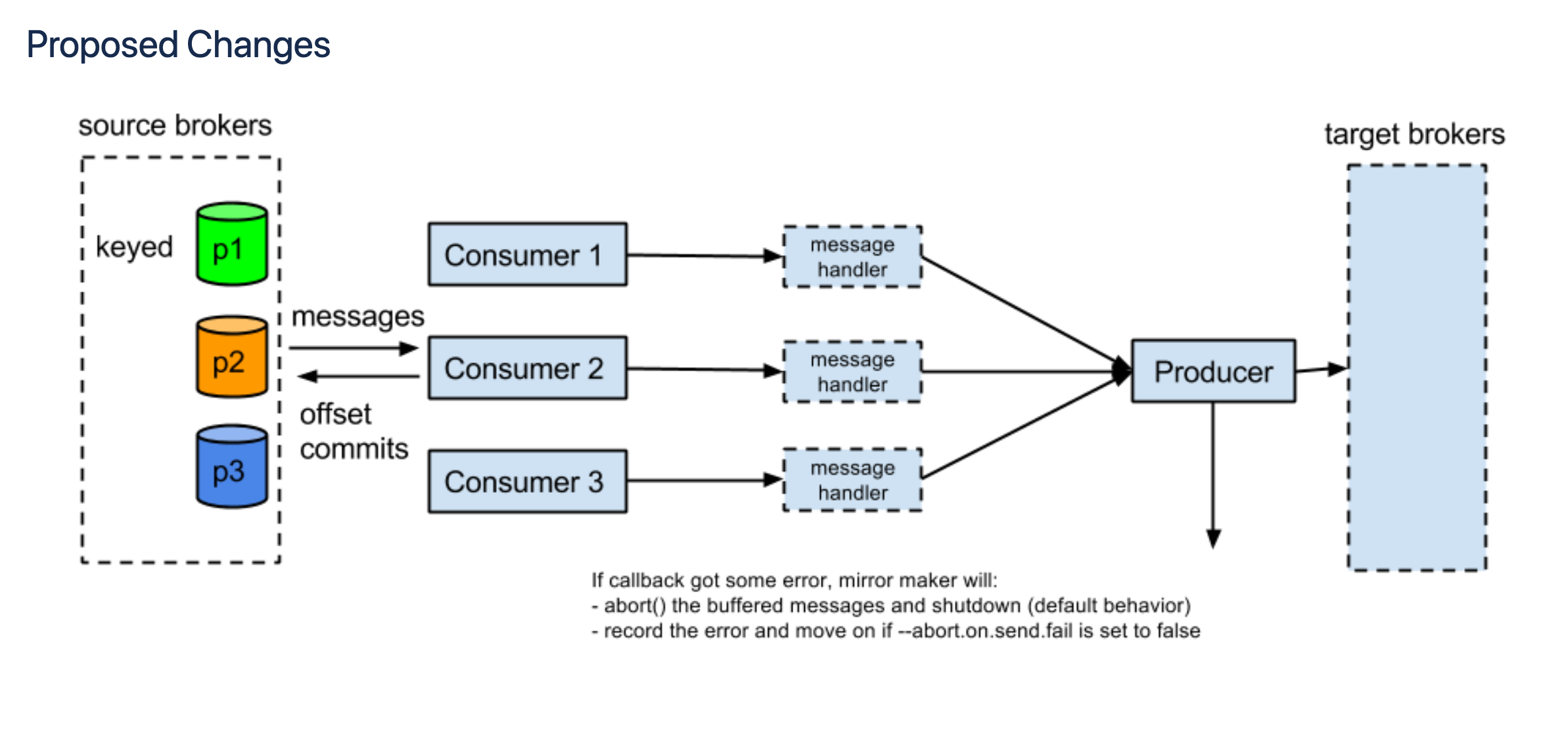 Источник брокер. Kafka Replication. Схема репликации Kafka. Apache Kafka Mirror maker. POSTGRESQL Kafka Replication.