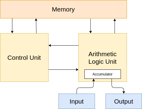 Turing machine architecture