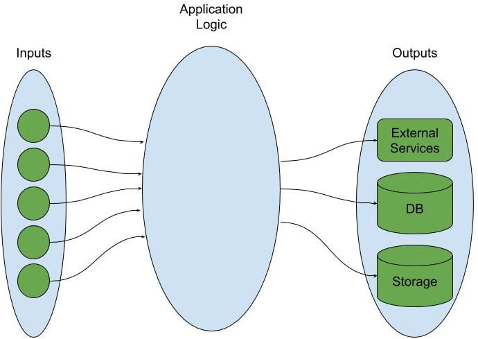 inputs, application logic, outputs graphic