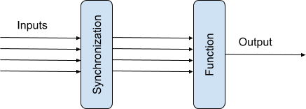 synchronization and function output graphic