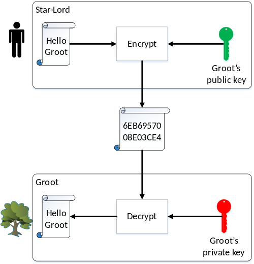 Star-Lord encrypts the message “Hello Groot” via Groot’s public key. Groot decrypts it using his private key.