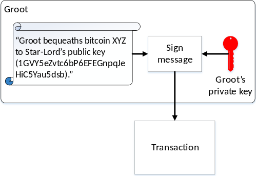 All bitcoin transactions are signed by the bitcoin’s owner, authenticating the transaction.