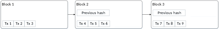 Three blocks in a row each holding three transactions. Hash values in each block validates the previous one’s integrity.