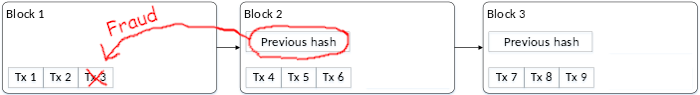 Three blocks in a row each holding transactions. 3rd transaction is improperly deleted. Hash in next block detects tampering.
