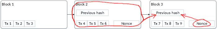 A blockchain highlighting how the current block’s nonce joins with the previous block’s data to compute the validation hash.