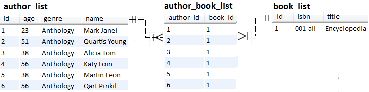 author lists