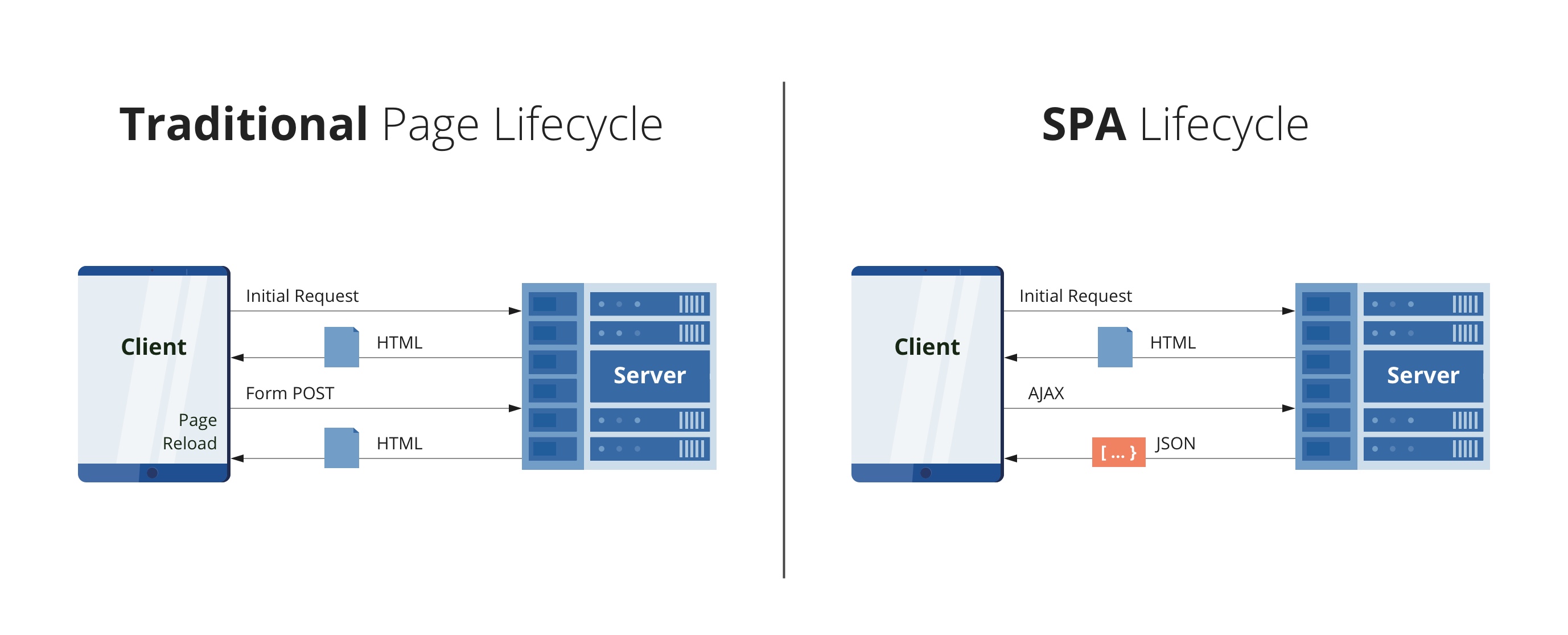 a-comparison-of-single-page-and-multi-page-applications-dzone