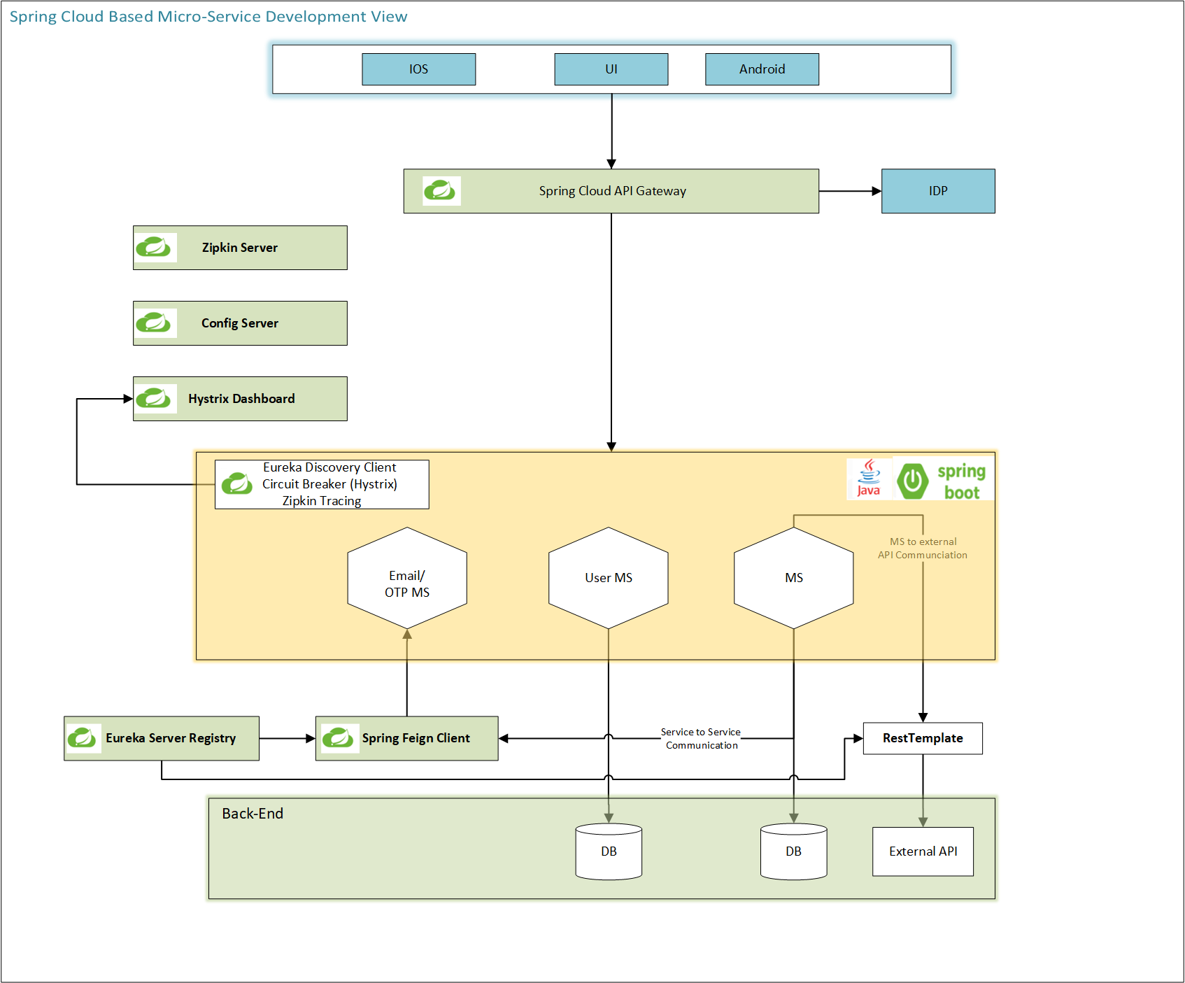 Microservices java sale project example