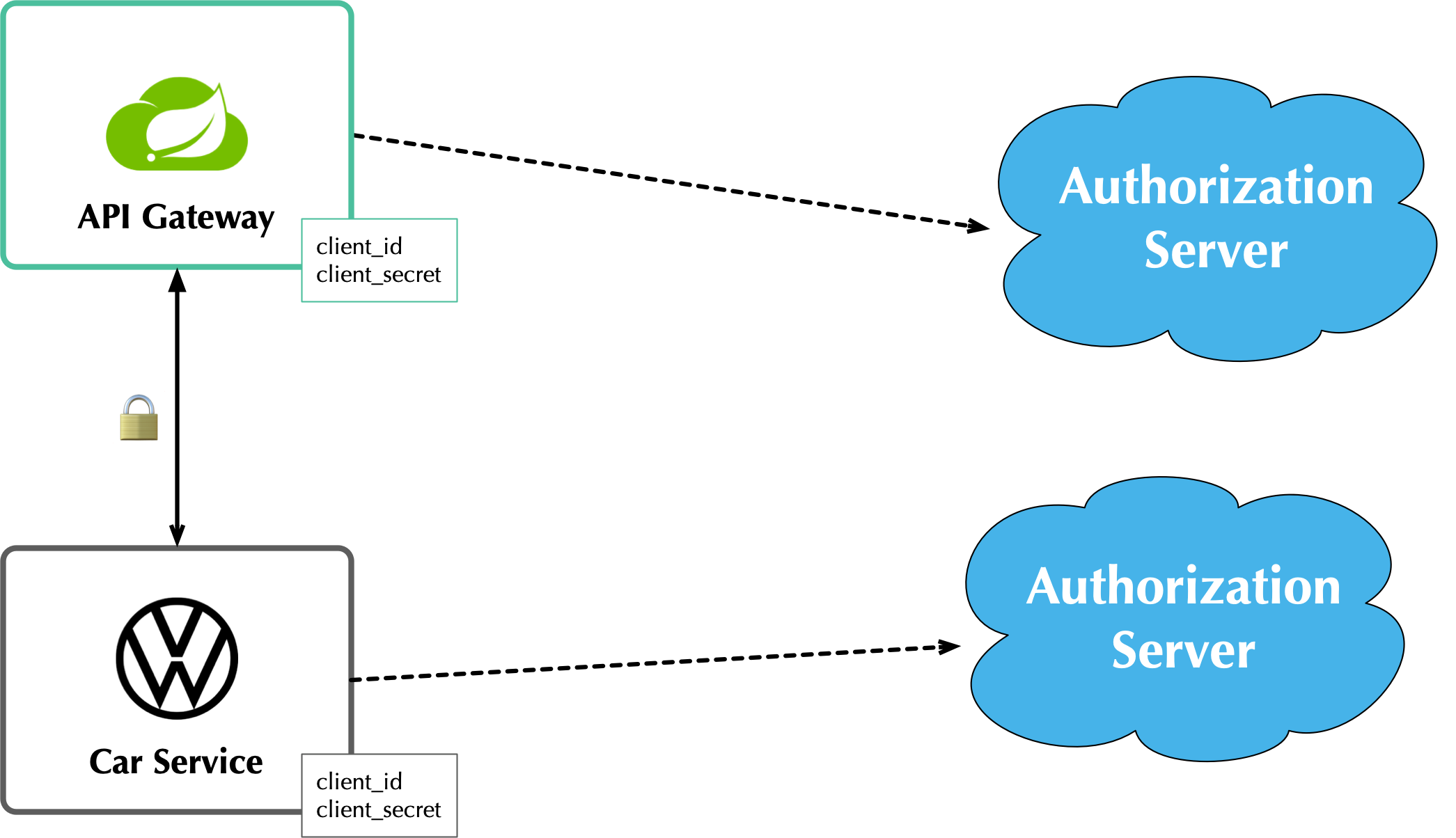 Сервер авторизации. Microservice Architecture patterns. Microservices Architecture patterns. Security microservices.