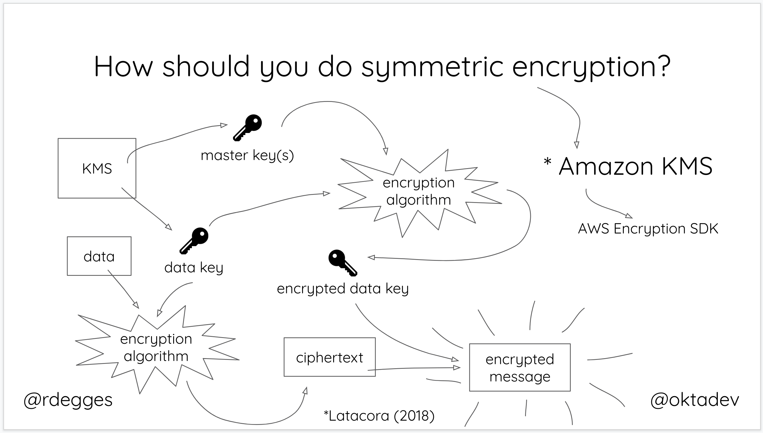 Symmetric encryption