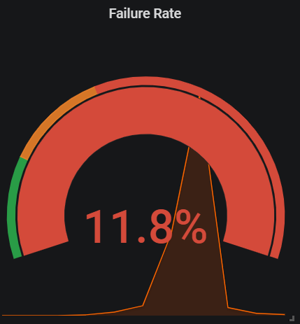 Failure rate 