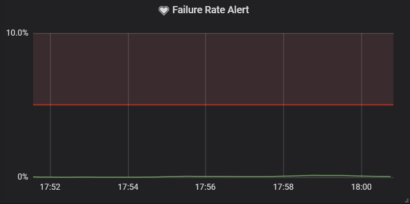 Failure rate at 5 minute interval