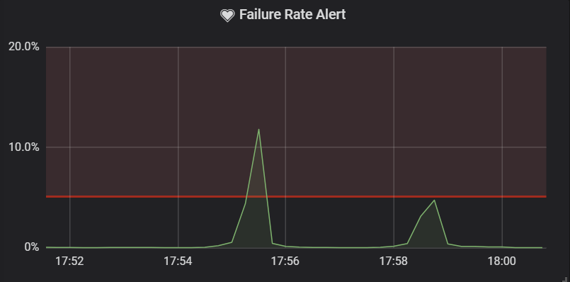 Failure rate with 1 minute intervals