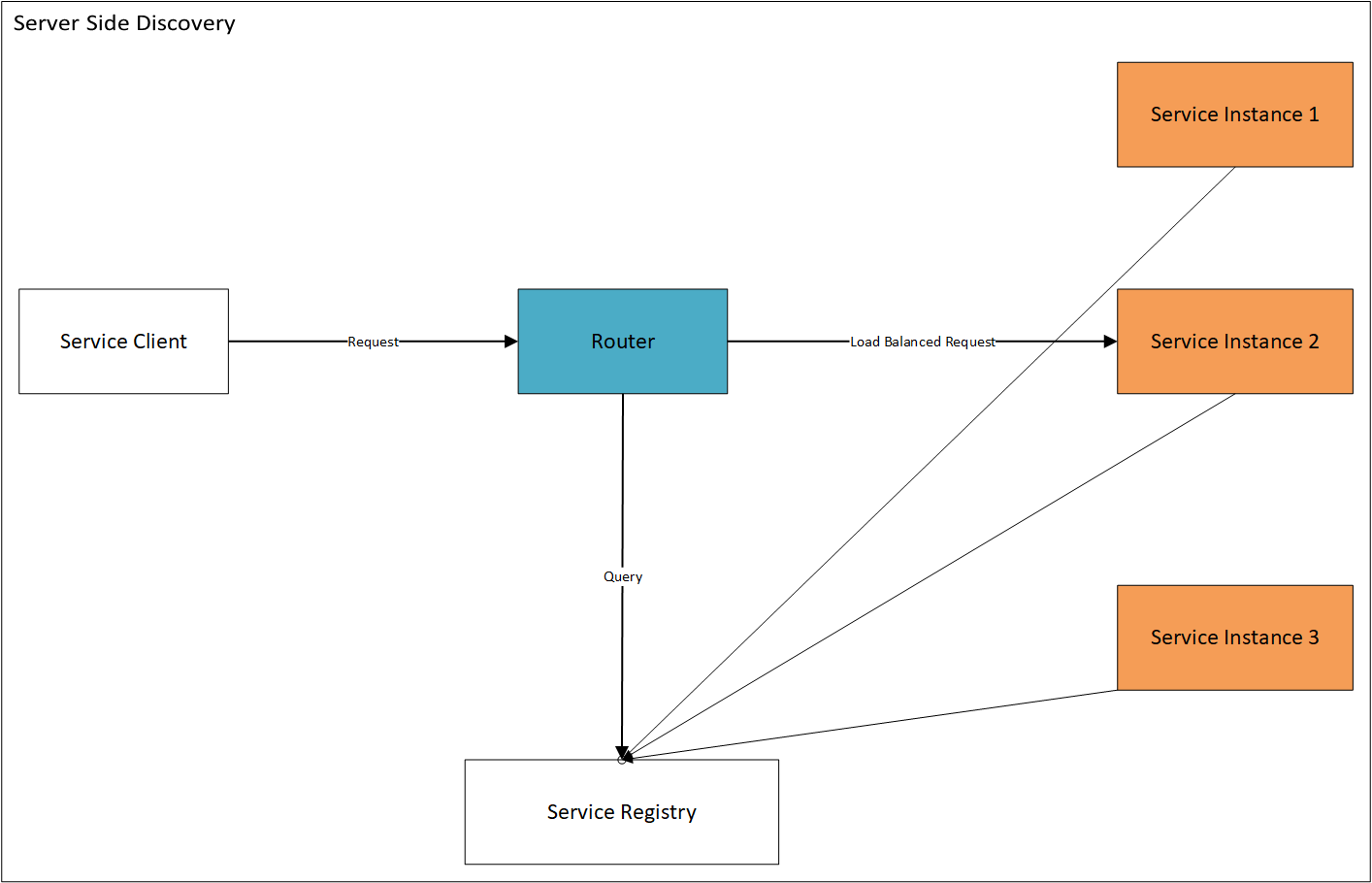 Microservices Implementation using Spring Boot and Cloud DZone