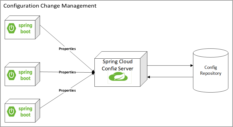 Micro service sale spring boot