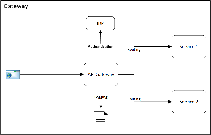 Spring Cloud Gateway