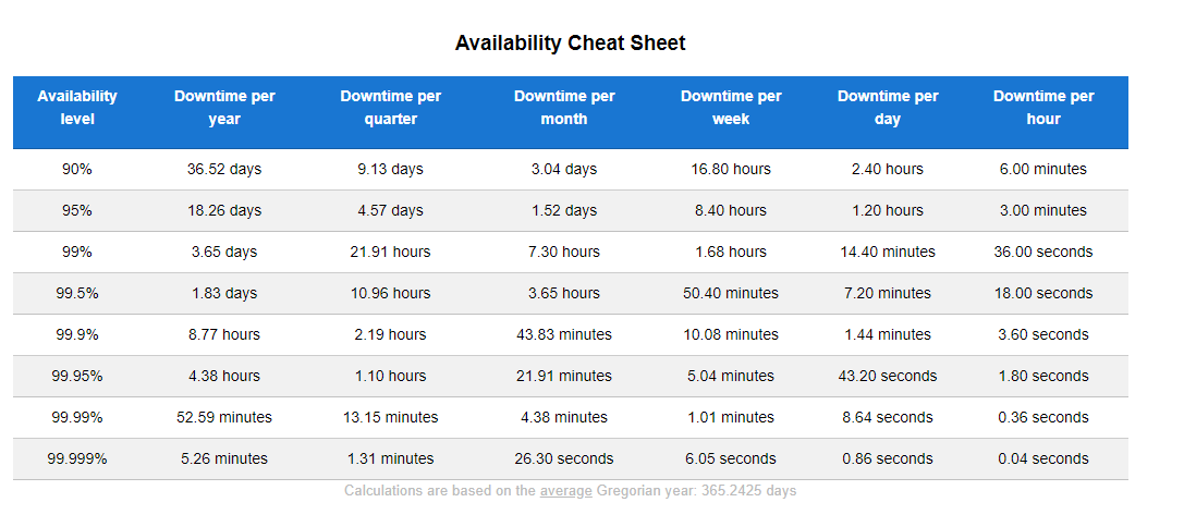availability cheat sheet