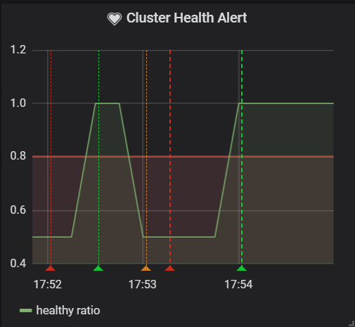 Cluster health alert