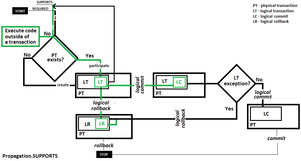 Propogation.SUPPORTS workflow
