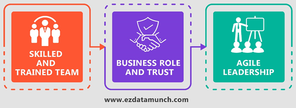 skilled and trained team, business role and trust, agile leadership graphic