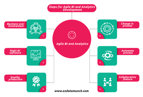 steps for agile BI and analytics development graphic
