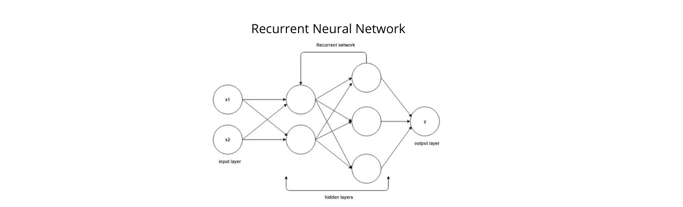 Recurrent Neural Networks