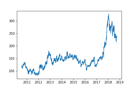 Open price of NSE Tata Global