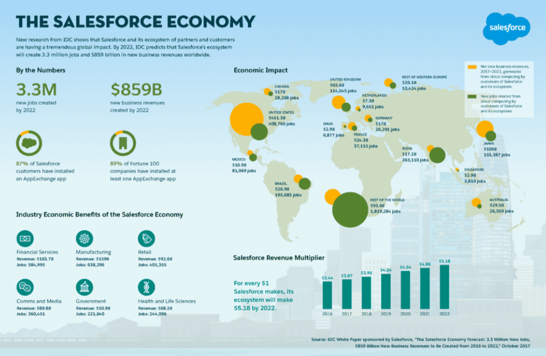 SalesForce development economy