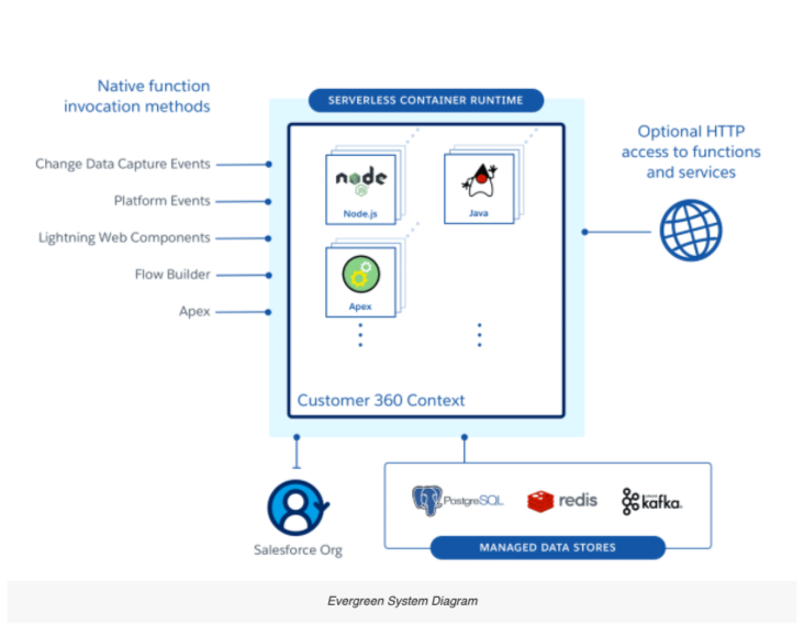 An Introduction to the Serious Stack Behind Salesforce Developers DZone