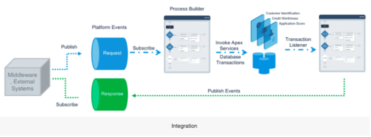 Integration pipeline