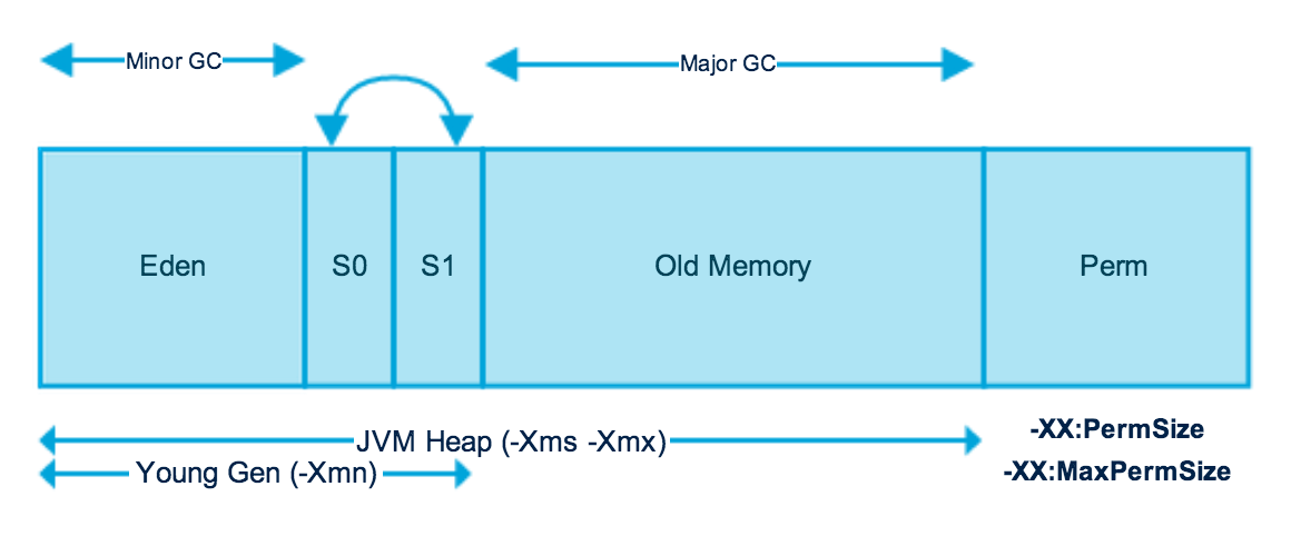 Understanding Heap Memory in Java Applications