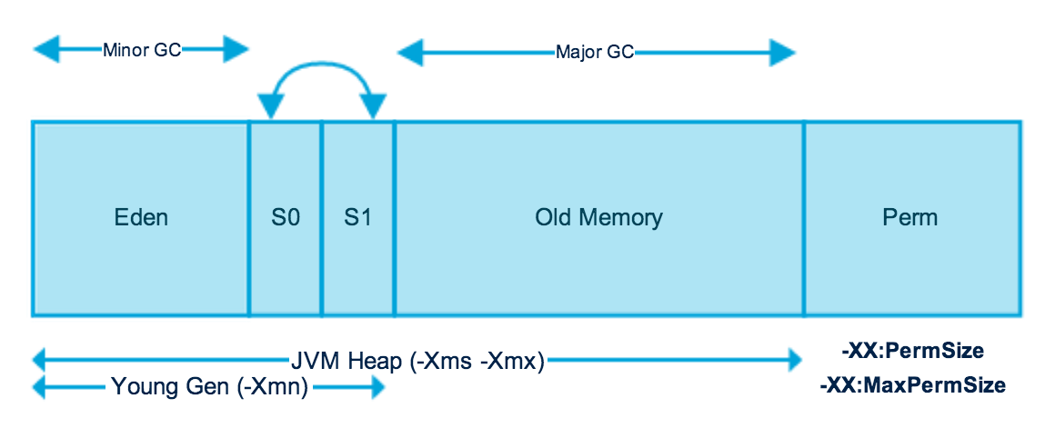 JVM heap