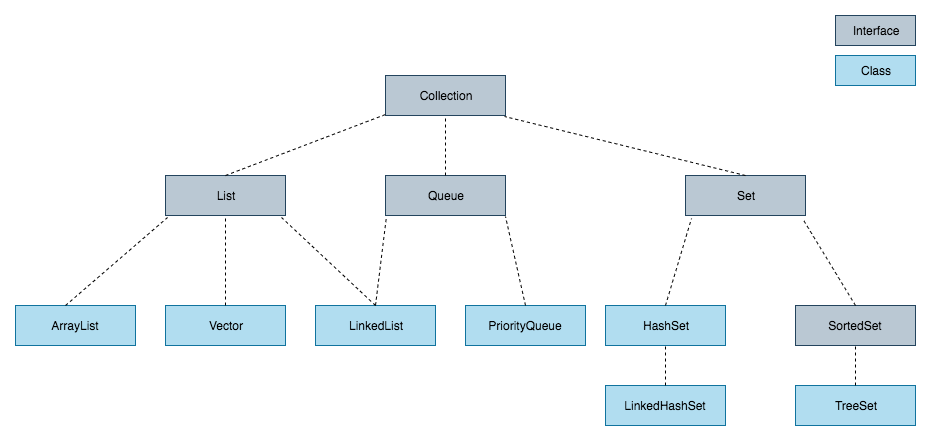 Java Collections Framework hierarchy