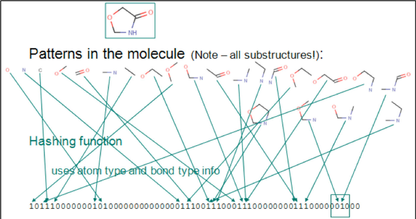 Patterns in molecule