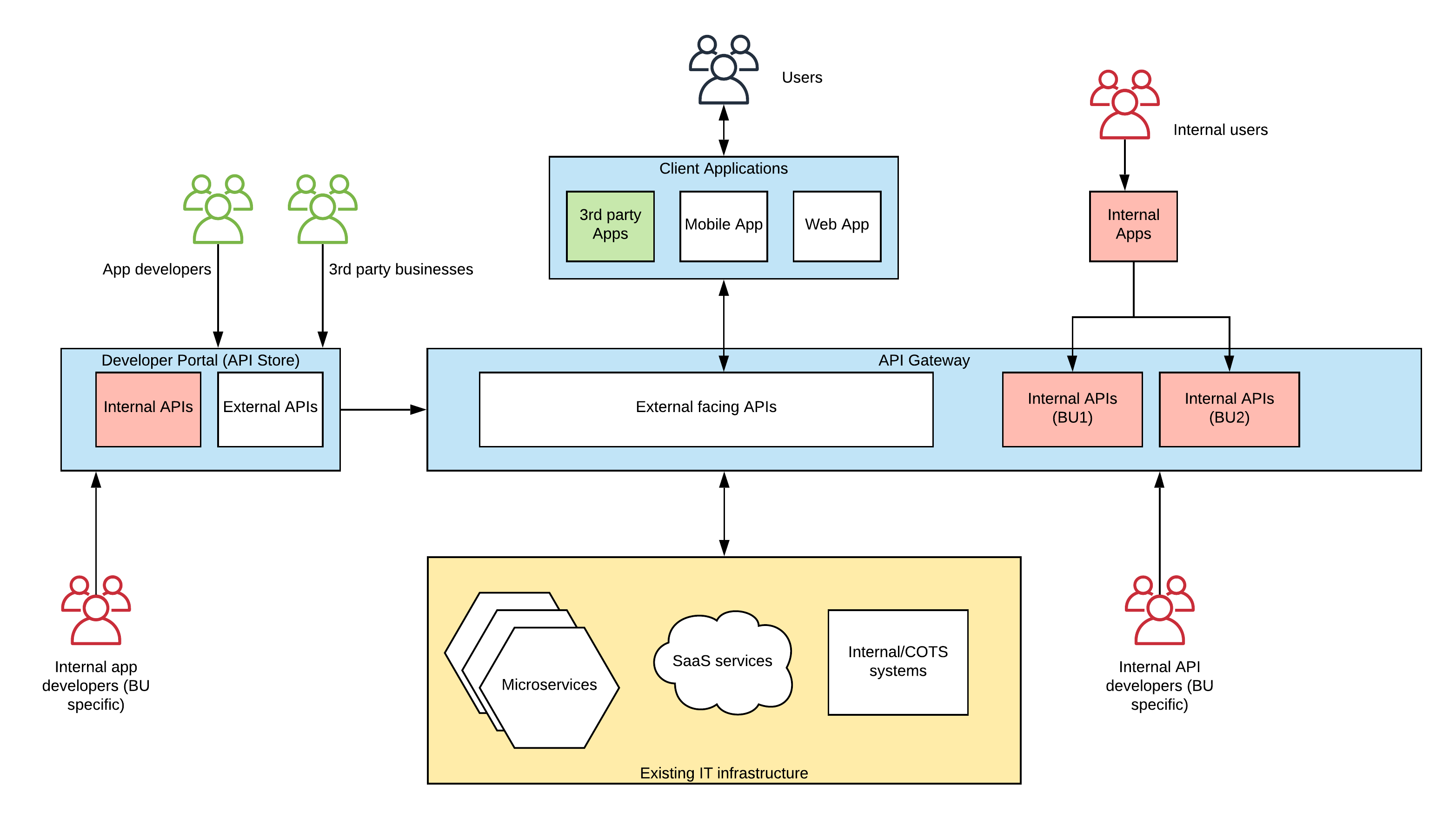 Expanding API platform within the organization through federation