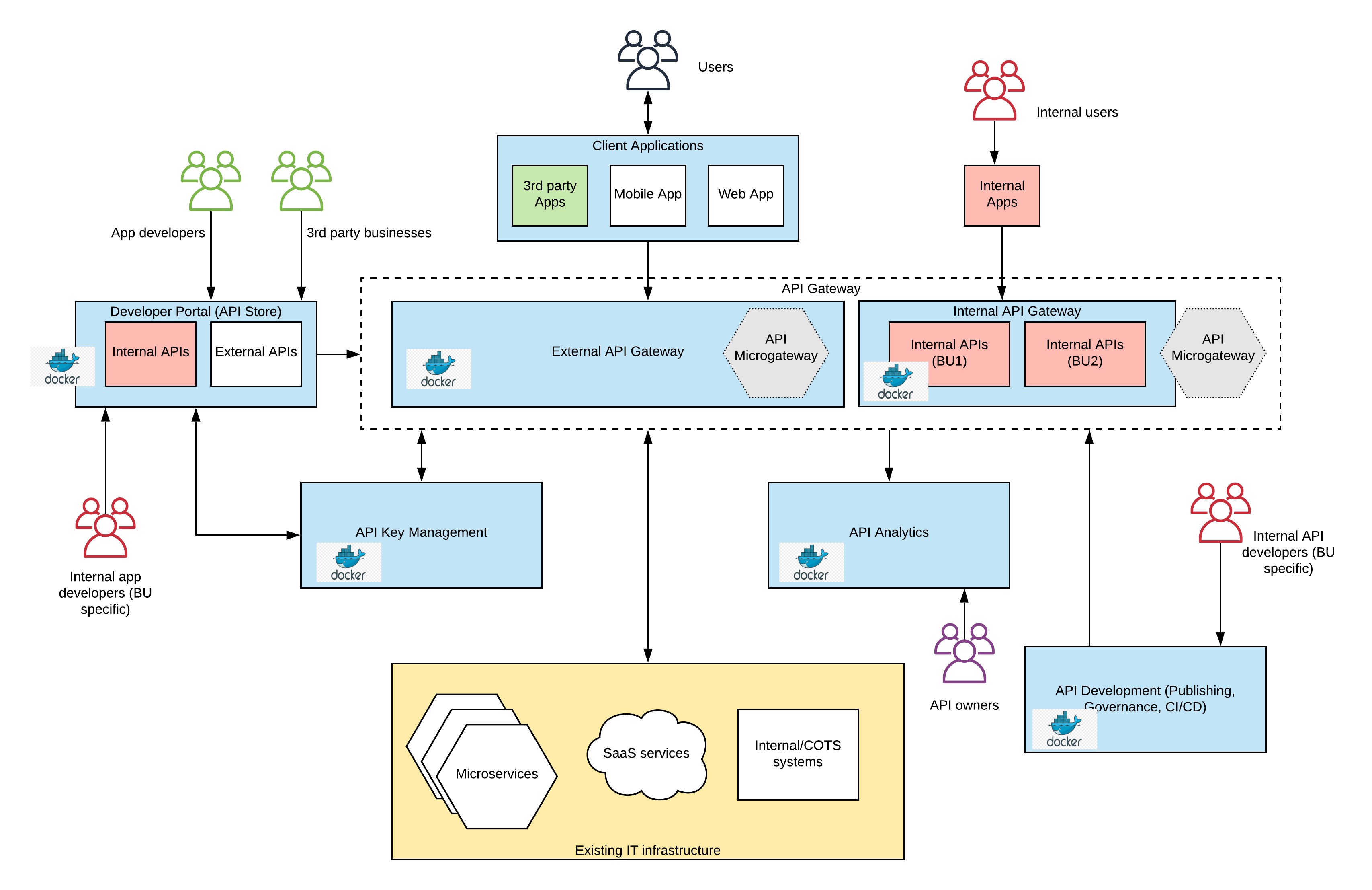 Поля api. Схемы API микросервиса. Схема интеграции через API. Схема работы API. Архитектура микросервисов.