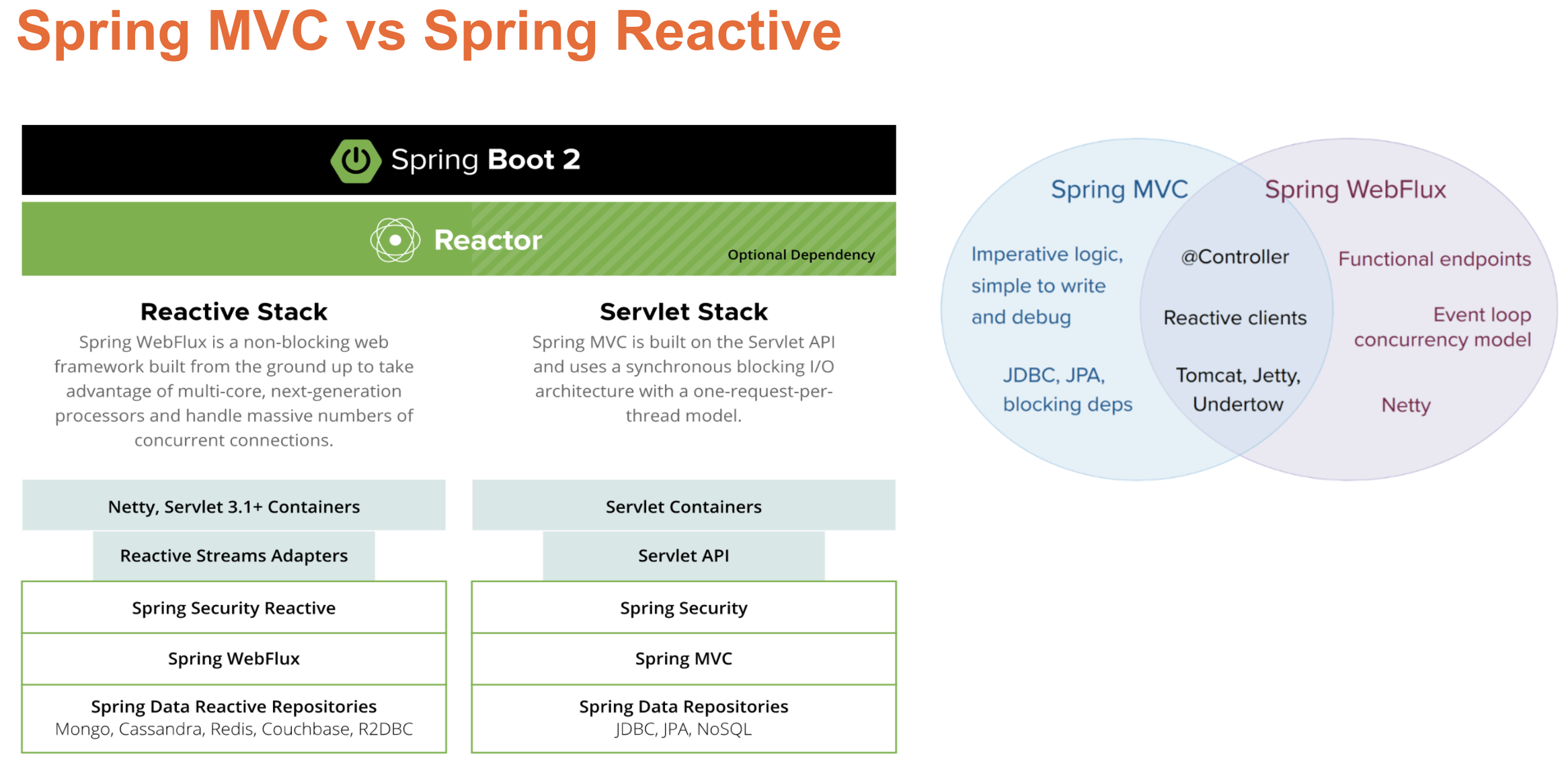 Spring reactive web sale