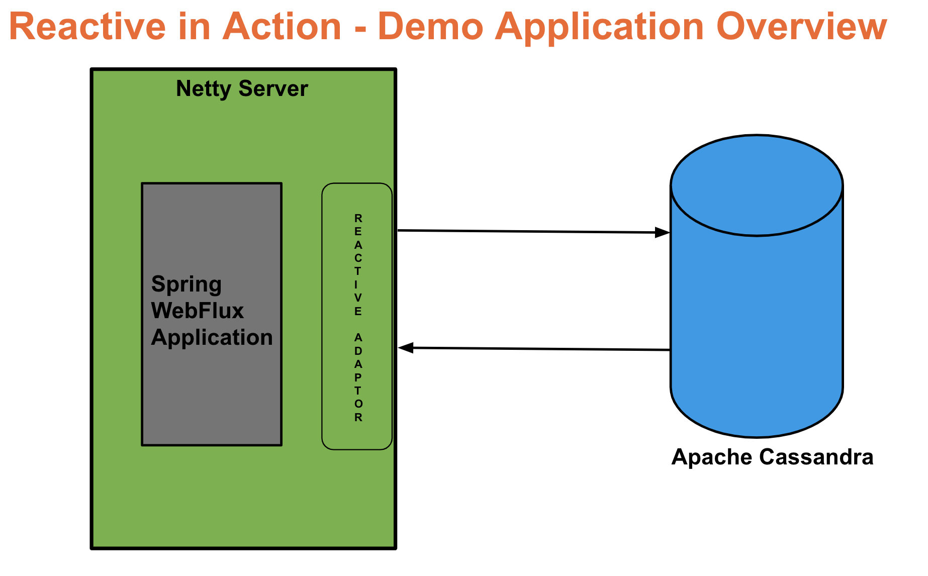 Reactive demo application workflow