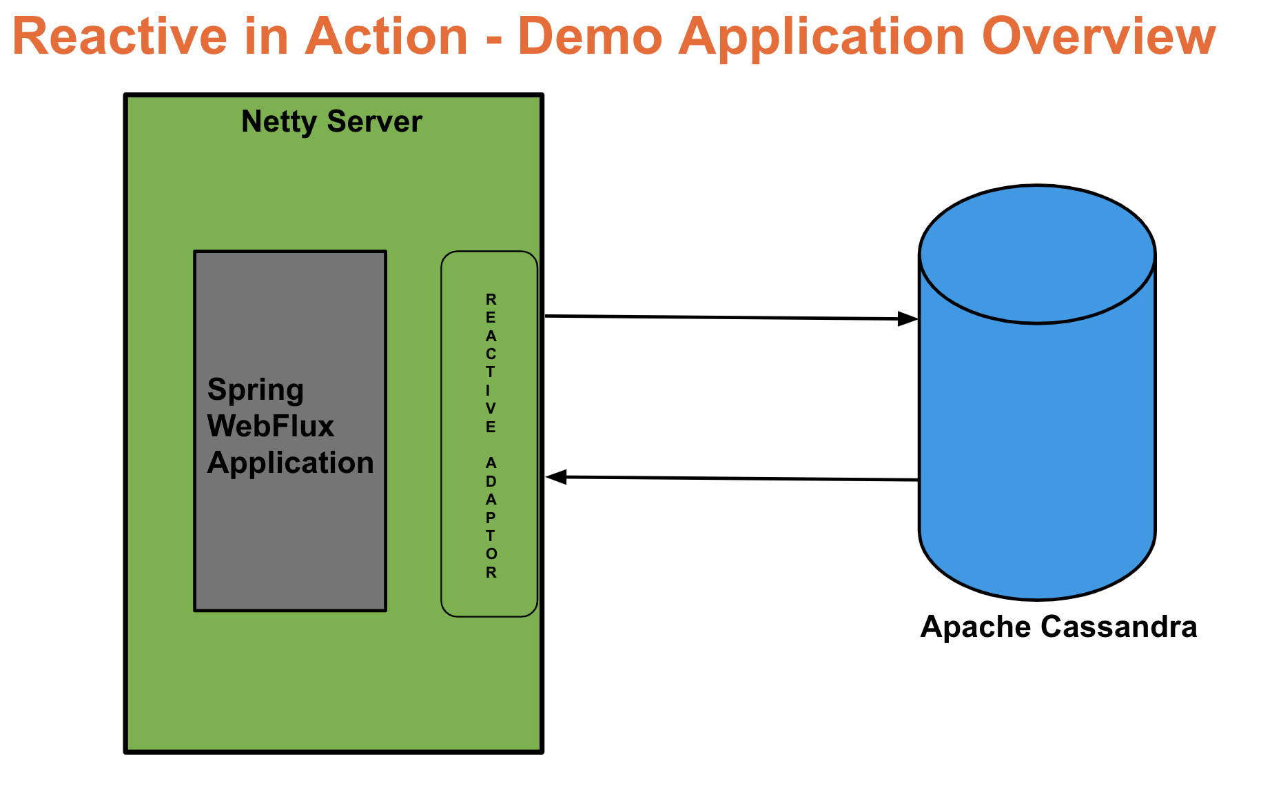 Spring hot sale reactive framework