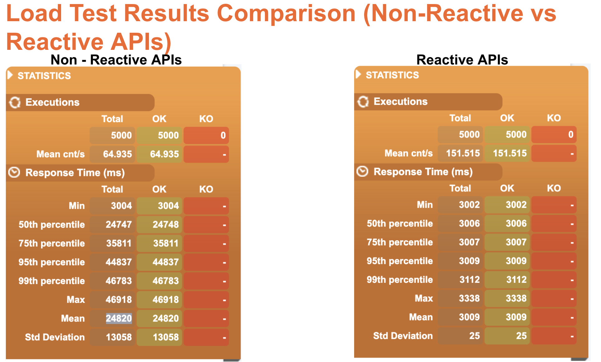 Load test results comparison