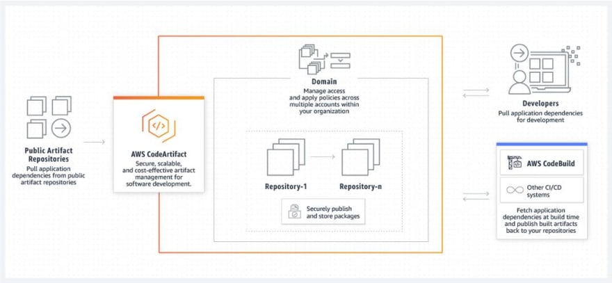 aws code artifact