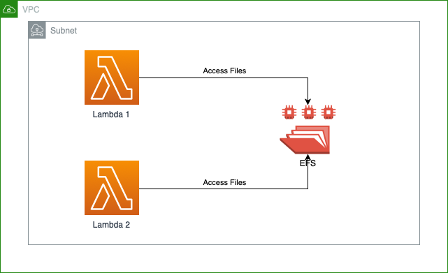 EFS with AWS Lambda