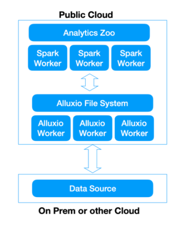 Alluxio and Analytics Zoo integration