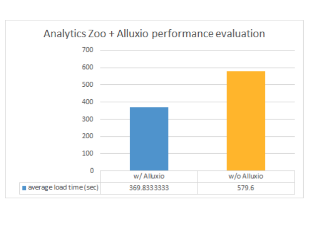Analytics Zoo and Alluxio performance 