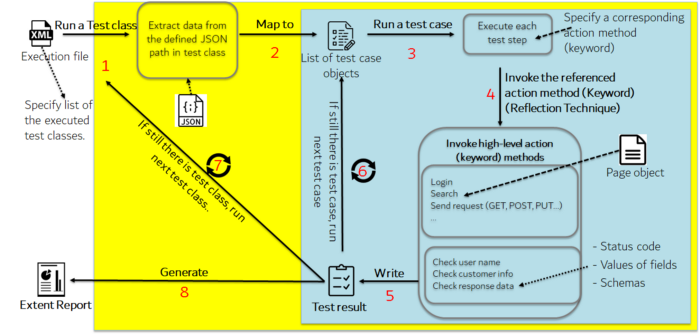 A Complete Keyword Driven Test Automation Framework With Json Format Dzone Open Source