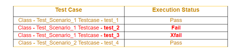 test cases and execution status table