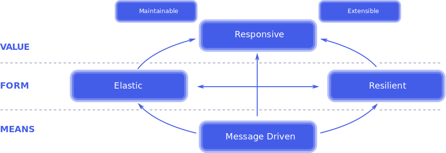 value form and means of a reactive systen